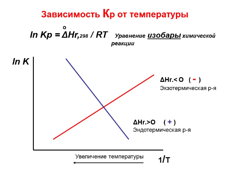 Зависимость Кр от температуры ln K 1/T ΔHr.< O   ( - )